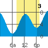Spruce Island tide chart for Friday, October 3, 2025
