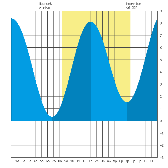 Spruce Island tide chart for Saturday, October 4, 2025