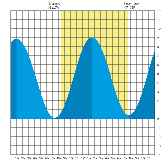 Spruce Island tide chart for Sunday, October 5, 2025