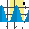 Spruce Island tide chart for Sunday, October 5, 2025