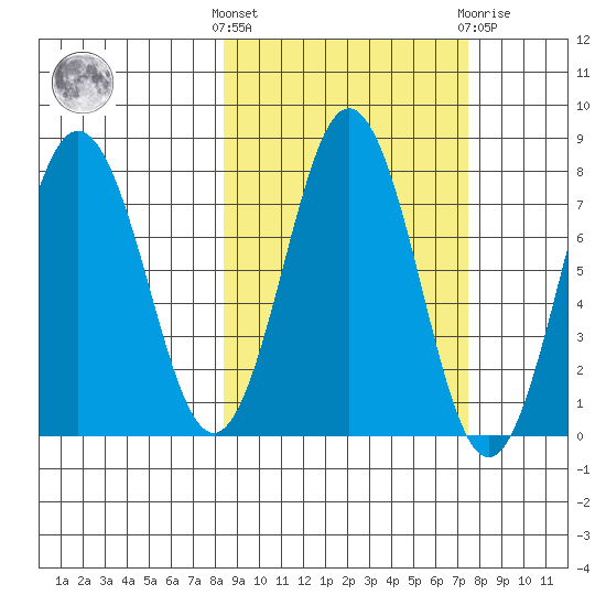 Spruce Island tide chart for Monday, October 6, 2025
