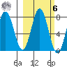 Spruce Island tide chart for Monday, October 6, 2025