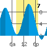 Spruce Island tide chart for Tuesday, October 7, 2025