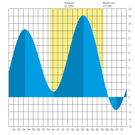 Spruce Island tide chart for Wednesday, October 8, 2025