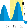 Spruce Island tide chart for Wednesday, October 8, 2025