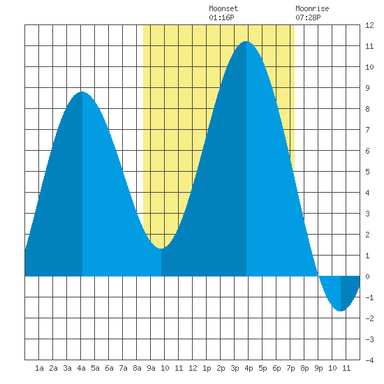 Spruce Island tide chart for Thursday, October 9, 2025
