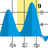 Spruce Island tide chart for Thursday, October 9, 2025