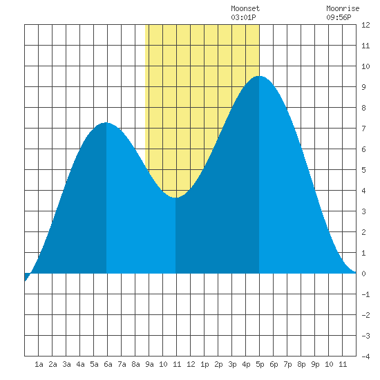Spruce Island tide chart for Monday, November 10, 2025