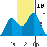 Spruce Island tide chart for Monday, November 10, 2025