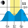 Spruce Island tide chart for Tuesday, November 11, 2025