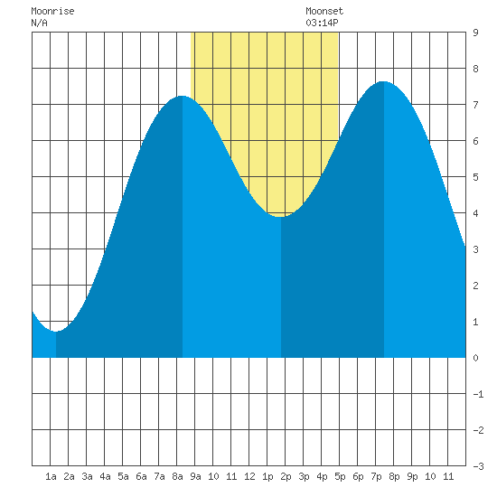 Spruce Island tide chart for Wednesday, November 12, 2025