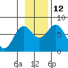 Spruce Island tide chart for Wednesday, November 12, 2025