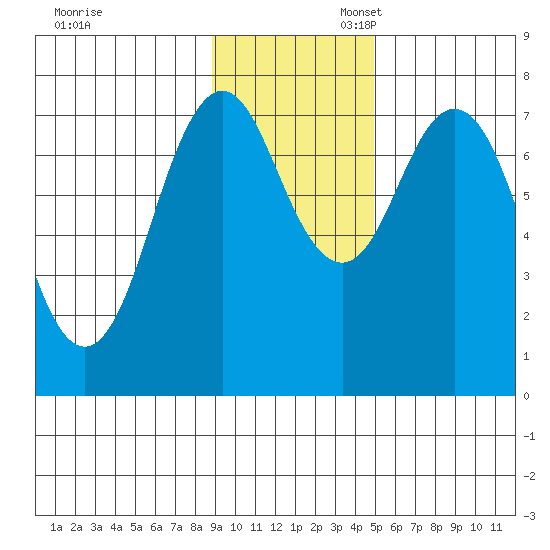 Spruce Island tide chart for Thursday, November 13, 2025