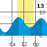 Spruce Island tide chart for Thursday, November 13, 2025