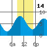 Spruce Island tide chart for Friday, November 14, 2025