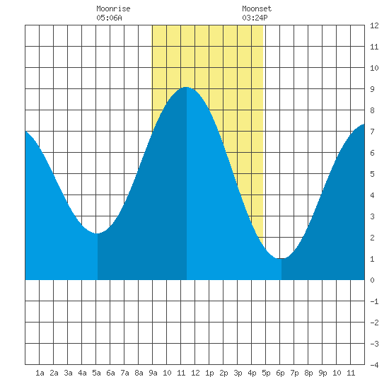Spruce Island tide chart for Sunday, November 16, 2025
