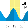 Spruce Island tide chart for Sunday, November 16, 2025