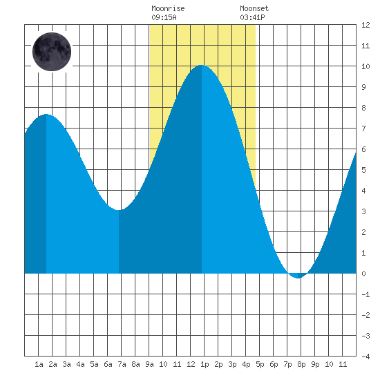Spruce Island tide chart for Wednesday, November 19, 2025