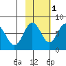 Spruce Island tide chart for Saturday, November 1, 2025