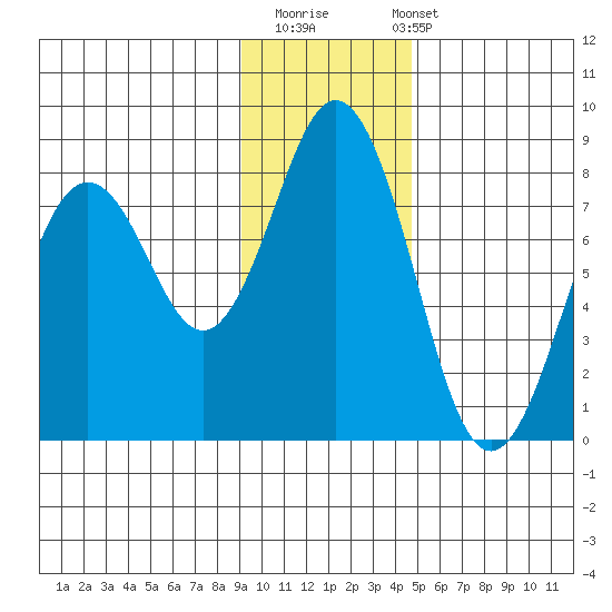 Spruce Island tide chart for Thursday, November 20, 2025