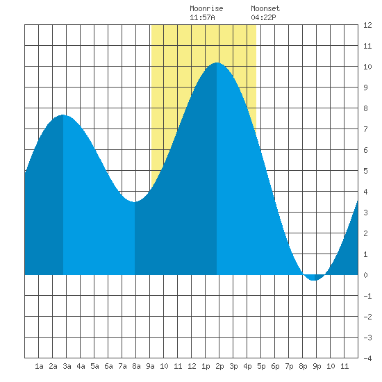 Spruce Island tide chart for Friday, November 21, 2025