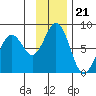 Spruce Island tide chart for Friday, November 21, 2025