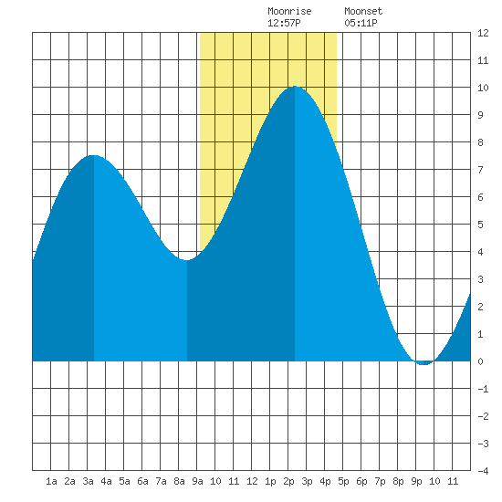 Spruce Island tide chart for Saturday, November 22, 2025