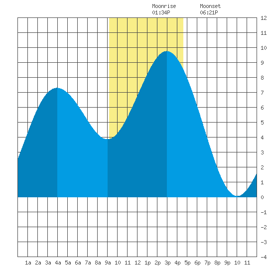 Spruce Island tide chart for Sunday, November 23, 2025