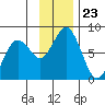 Spruce Island tide chart for Sunday, November 23, 2025