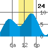 Spruce Island tide chart for Monday, November 24, 2025