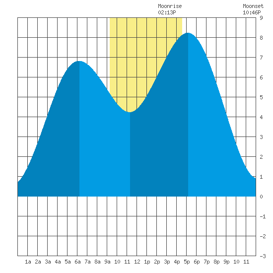 Spruce Island tide chart for Wednesday, November 26, 2025