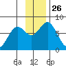 Spruce Island tide chart for Wednesday, November 26, 2025