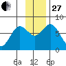 Spruce Island tide chart for Thursday, November 27, 2025