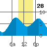 Spruce Island tide chart for Friday, November 28, 2025