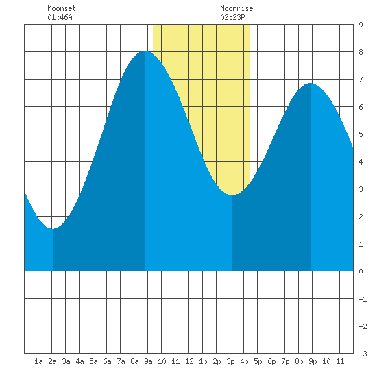 Spruce Island tide chart for Saturday, November 29, 2025