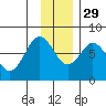 Spruce Island tide chart for Saturday, November 29, 2025