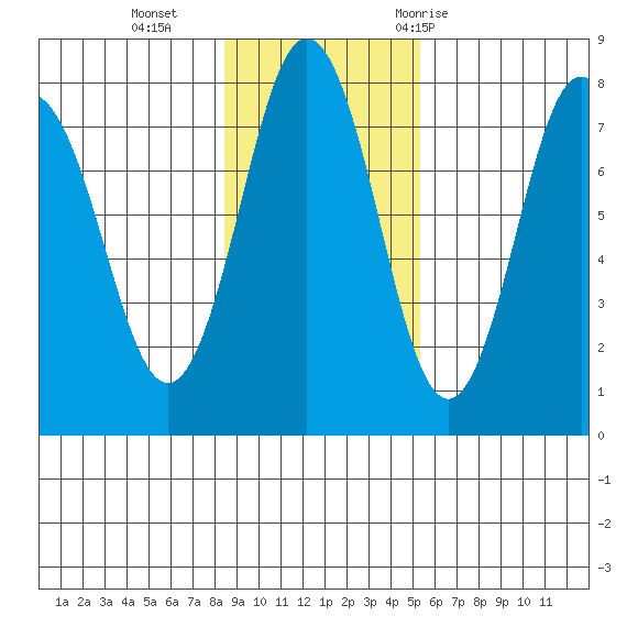 Spruce Island tide chart for Sunday, November 2, 2025