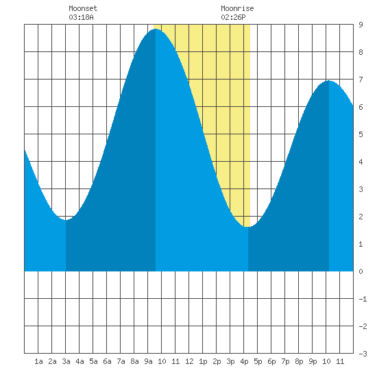 Spruce Island tide chart for Sunday, November 30, 2025