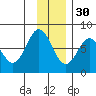 Spruce Island tide chart for Sunday, November 30, 2025