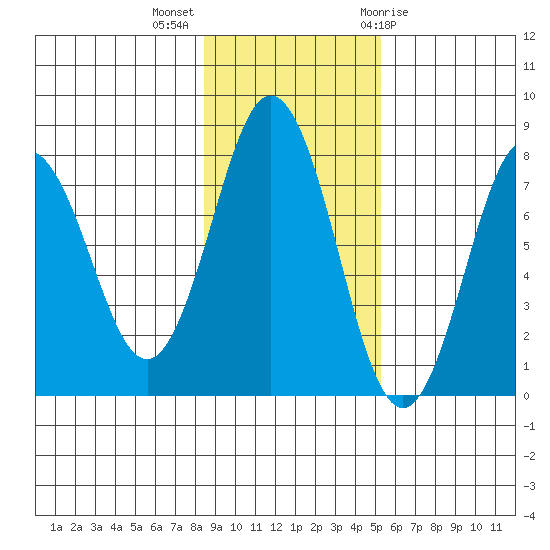 Spruce Island tide chart for Monday, November 3, 2025
