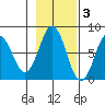 Spruce Island tide chart for Monday, November 3, 2025