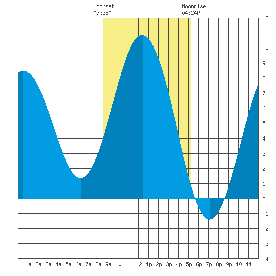 Spruce Island tide chart for Tuesday, November 4, 2025