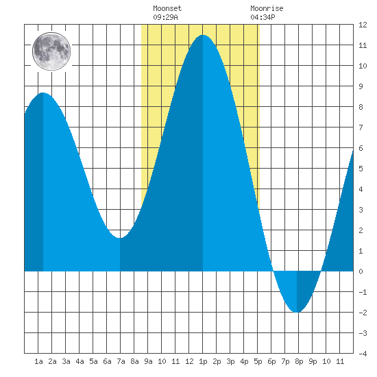 Spruce Island tide chart for Wednesday, November 5, 2025