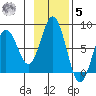 Spruce Island tide chart for Wednesday, November 5, 2025