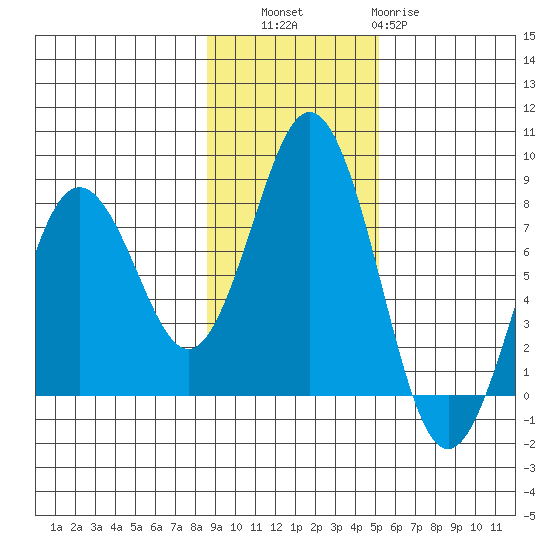 Spruce Island tide chart for Thursday, November 6, 2025