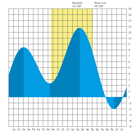Spruce Island tide chart for Friday, November 7, 2025