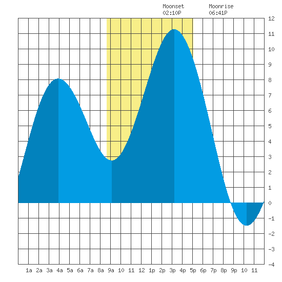 Spruce Island tide chart for Saturday, November 8, 2025