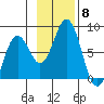 Spruce Island tide chart for Saturday, November 8, 2025