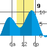 Spruce Island tide chart for Sunday, November 9, 2025