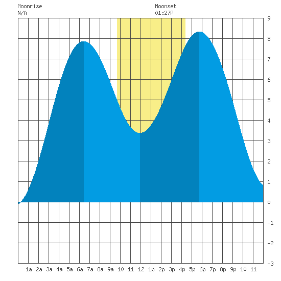 Spruce Island tide chart for Wednesday, December 10, 2025